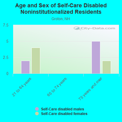 Age and Sex of Self-Care Disabled Noninstitutionalized Residents