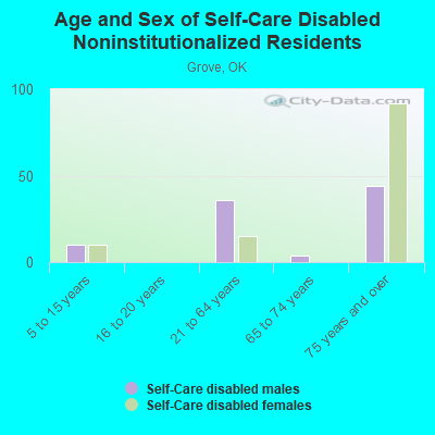 Age and Sex of Self-Care Disabled Noninstitutionalized Residents