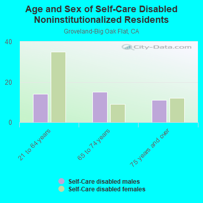 Age and Sex of Self-Care Disabled Noninstitutionalized Residents