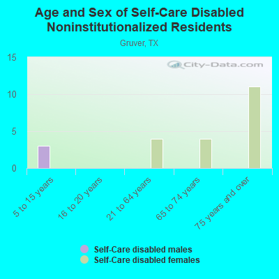 Age and Sex of Self-Care Disabled Noninstitutionalized Residents