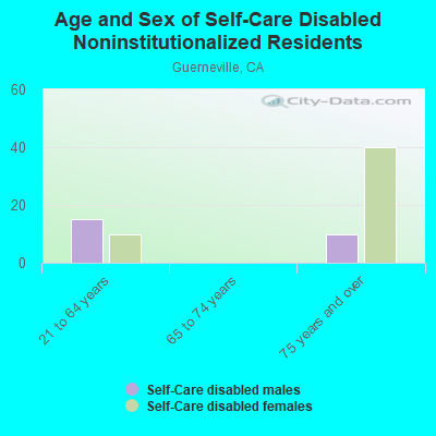 Age and Sex of Self-Care Disabled Noninstitutionalized Residents