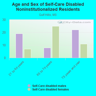 Age and Sex of Self-Care Disabled Noninstitutionalized Residents