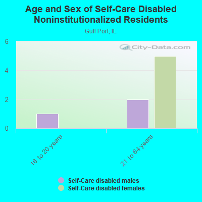 Age and Sex of Self-Care Disabled Noninstitutionalized Residents