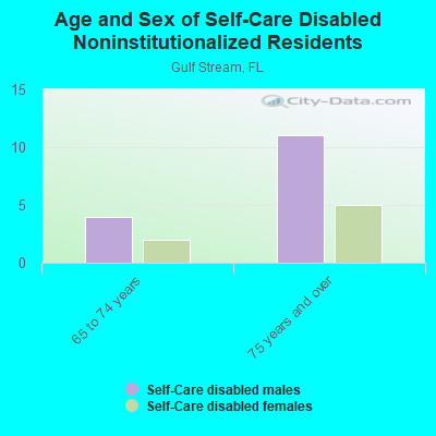 Age and Sex of Self-Care Disabled Noninstitutionalized Residents