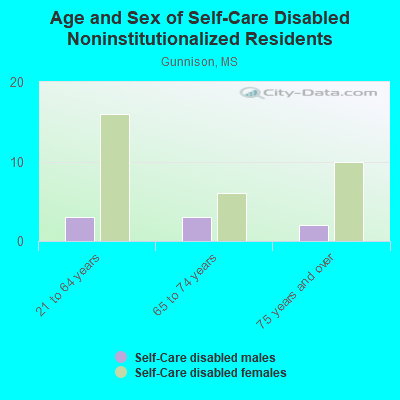 Age and Sex of Self-Care Disabled Noninstitutionalized Residents