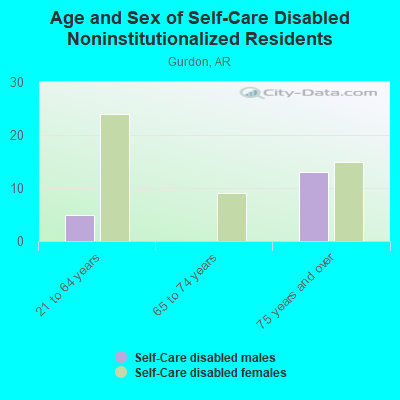 Age and Sex of Self-Care Disabled Noninstitutionalized Residents