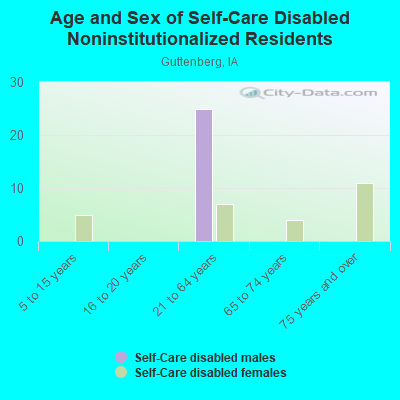 Age and Sex of Self-Care Disabled Noninstitutionalized Residents