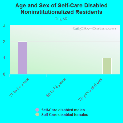 Age and Sex of Self-Care Disabled Noninstitutionalized Residents