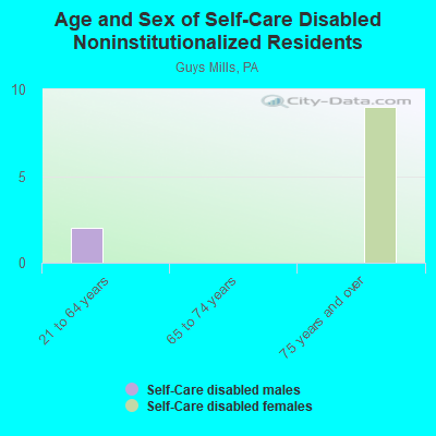 Age and Sex of Self-Care Disabled Noninstitutionalized Residents