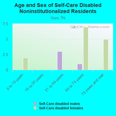 Age and Sex of Self-Care Disabled Noninstitutionalized Residents