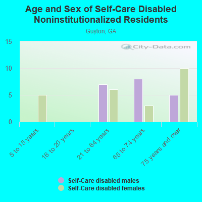 Age and Sex of Self-Care Disabled Noninstitutionalized Residents