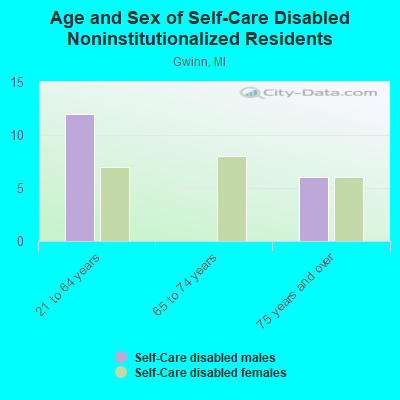 Age and Sex of Self-Care Disabled Noninstitutionalized Residents