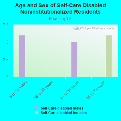 Age and Sex of Self-Care Disabled Noninstitutionalized Residents