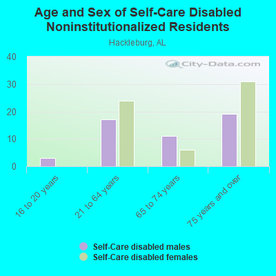 Age and Sex of Self-Care Disabled Noninstitutionalized Residents