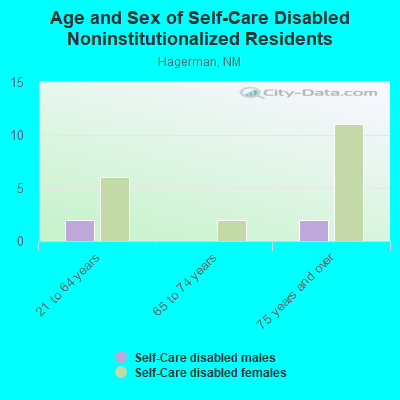 Age and Sex of Self-Care Disabled Noninstitutionalized Residents