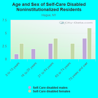 Age and Sex of Self-Care Disabled Noninstitutionalized Residents