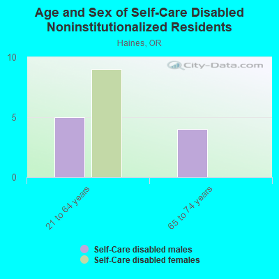 Age and Sex of Self-Care Disabled Noninstitutionalized Residents