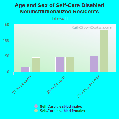 Age and Sex of Self-Care Disabled Noninstitutionalized Residents