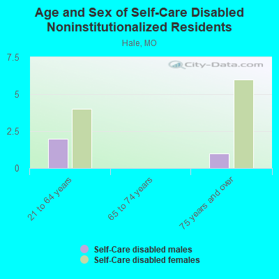 Age and Sex of Self-Care Disabled Noninstitutionalized Residents