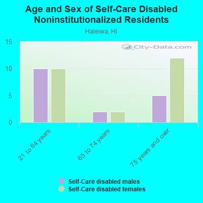 Age and Sex of Self-Care Disabled Noninstitutionalized Residents