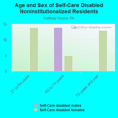 Age and Sex of Self-Care Disabled Noninstitutionalized Residents