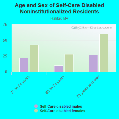 Age and Sex of Self-Care Disabled Noninstitutionalized Residents