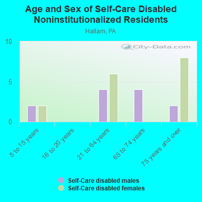 Age and Sex of Self-Care Disabled Noninstitutionalized Residents