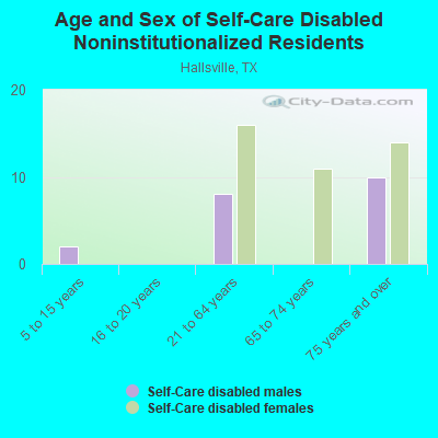 Age and Sex of Self-Care Disabled Noninstitutionalized Residents