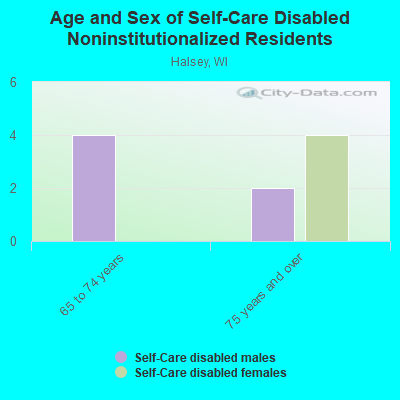 Age and Sex of Self-Care Disabled Noninstitutionalized Residents