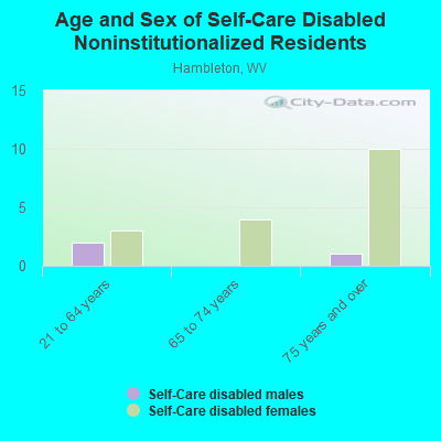 Age and Sex of Self-Care Disabled Noninstitutionalized Residents