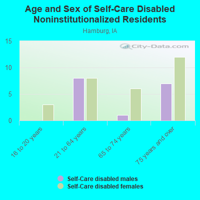 Age and Sex of Self-Care Disabled Noninstitutionalized Residents