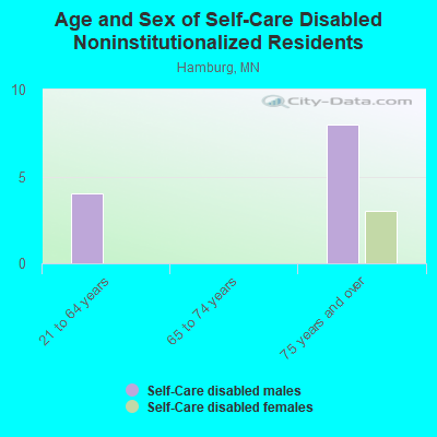 Age and Sex of Self-Care Disabled Noninstitutionalized Residents