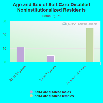 Age and Sex of Self-Care Disabled Noninstitutionalized Residents