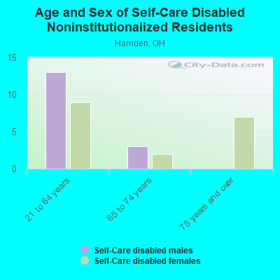 Age and Sex of Self-Care Disabled Noninstitutionalized Residents