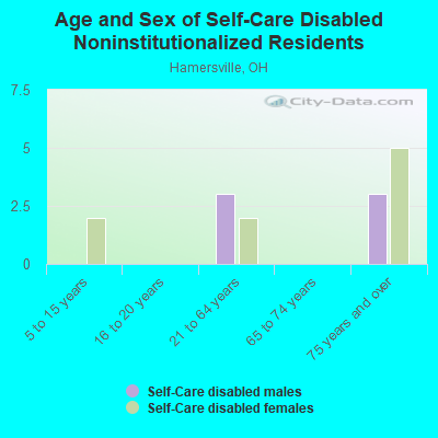 Age and Sex of Self-Care Disabled Noninstitutionalized Residents