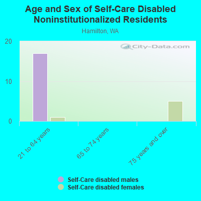 Age and Sex of Self-Care Disabled Noninstitutionalized Residents