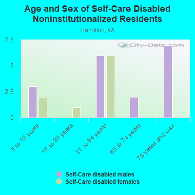 Age and Sex of Self-Care Disabled Noninstitutionalized Residents