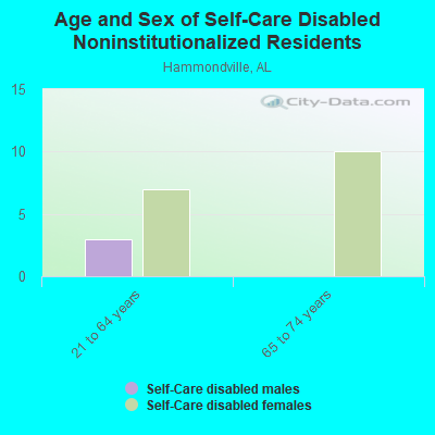 Age and Sex of Self-Care Disabled Noninstitutionalized Residents