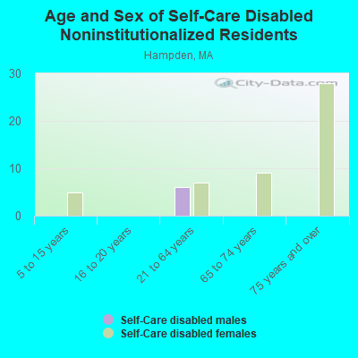 Age and Sex of Self-Care Disabled Noninstitutionalized Residents