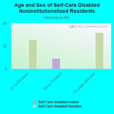 Age and Sex of Self-Care Disabled Noninstitutionalized Residents