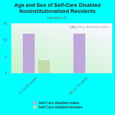 Age and Sex of Self-Care Disabled Noninstitutionalized Residents