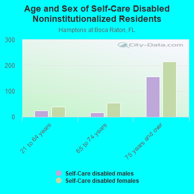 Age and Sex of Self-Care Disabled Noninstitutionalized Residents