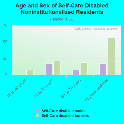 Age and Sex of Self-Care Disabled Noninstitutionalized Residents