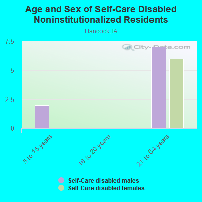 Age and Sex of Self-Care Disabled Noninstitutionalized Residents