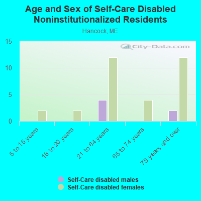 Age and Sex of Self-Care Disabled Noninstitutionalized Residents