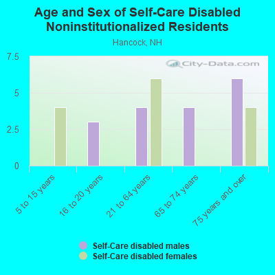 Age and Sex of Self-Care Disabled Noninstitutionalized Residents