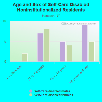 Age and Sex of Self-Care Disabled Noninstitutionalized Residents