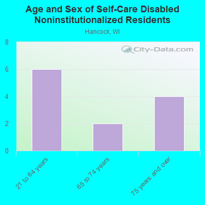 Age and Sex of Self-Care Disabled Noninstitutionalized Residents