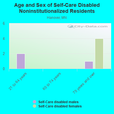 Age and Sex of Self-Care Disabled Noninstitutionalized Residents