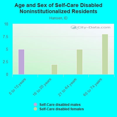 Age and Sex of Self-Care Disabled Noninstitutionalized Residents